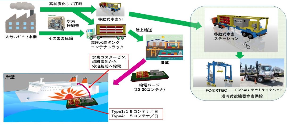 大分コンビナート水素を活用した停泊船舶への海上給電と港湾荷役機器への水素供給の可能性調査